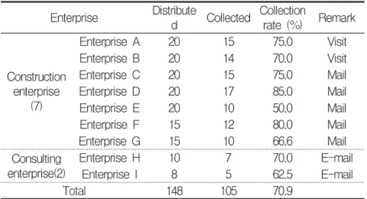 Figure  3.  Management  level  evaluation  of  54  factors