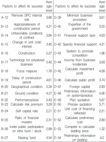 Figure  4.  Importance  evaluation  of  54  successful  factors BTL사업의 성공적 수행을 위한 중요도 평가에서 54개 인자 중  상위 20%를 Figure 4와 같이 분석한 결과, 성공요인 중 중요도 가 가장 높은 항목은 실무진의 기술과 관리능력으로서 5.74로 가 장 높게 나타났다