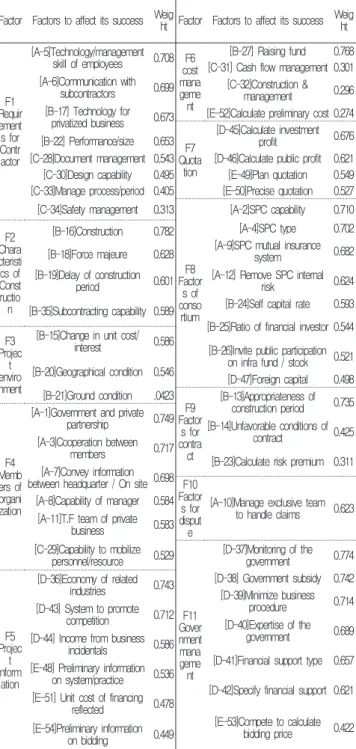 Figure  6.  Distribution  of  average  management  level  of  11  factors 이렇게 도출된 각 요인에 대하여, 설문을 통해 나타난 관리수 준 및 중요도에 대해서 각 요인에 해당하는 인자의 평균을 종합하 여 해당 요인의 평균 관리수준 및 중요도를 산출하였다