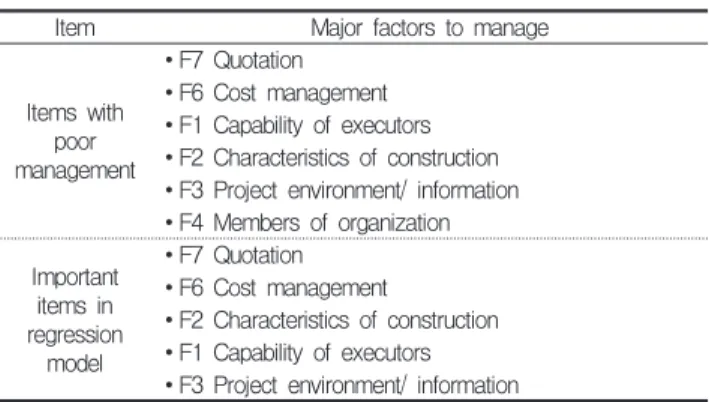 Figure 8. Comparison of average management and importance level