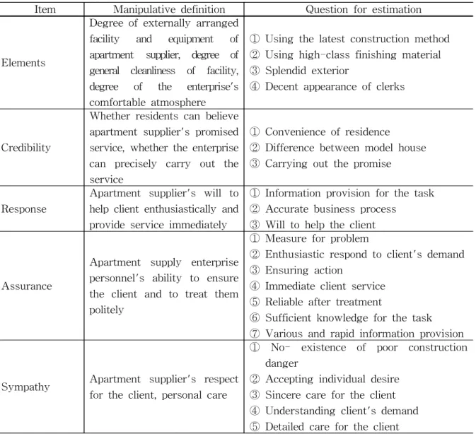 Table 3 Notional definition and manipulative definition of CRM range variable [11]