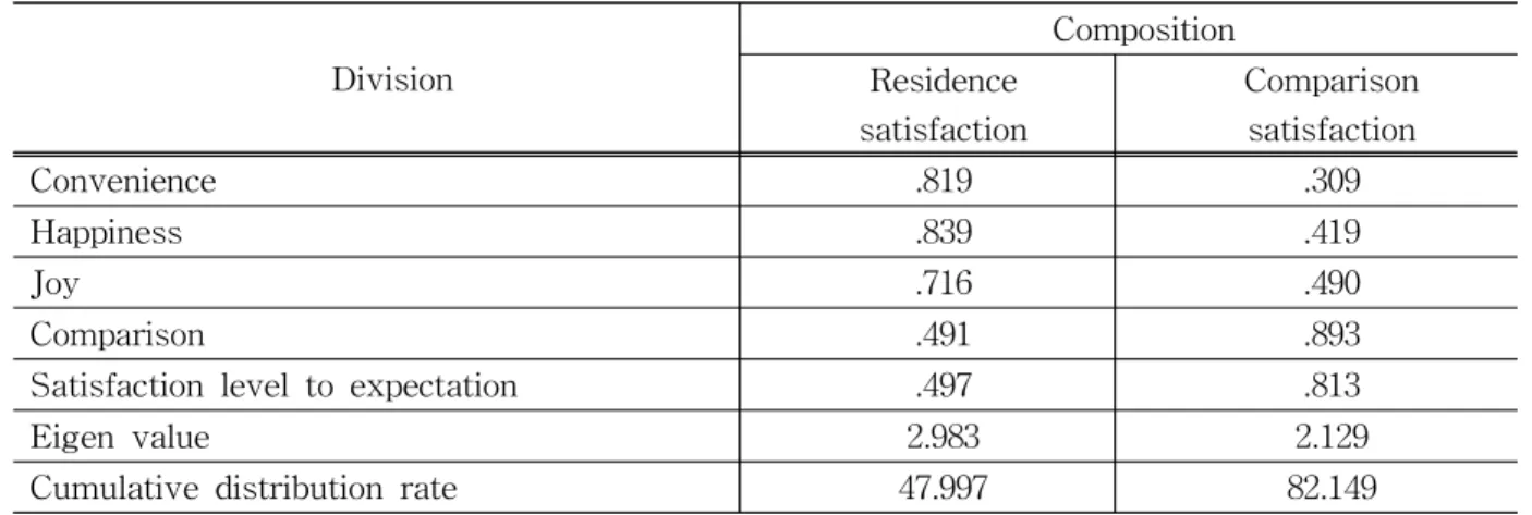Table 7 Analysis outcome of CRM credibility