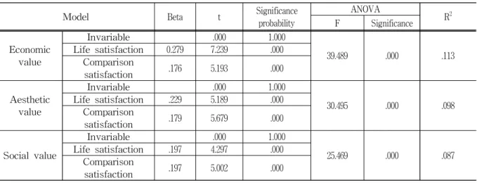 Table 12 Multiple regression analysis outcome of housing satisfaction regarding value