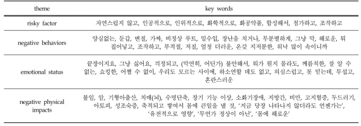 Table  3.  Key  Words  Related  with  Food  Safety  Concerns 보면 그래도 충격이 크기 때문에 TV의 식품관련 소비자 고발 프로 같은 것은 의도적으로 보지 않는다는 소비자도 있었다