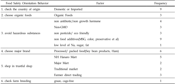 Table  4.  Food  Safety-oriented  Behaviors (N=9)