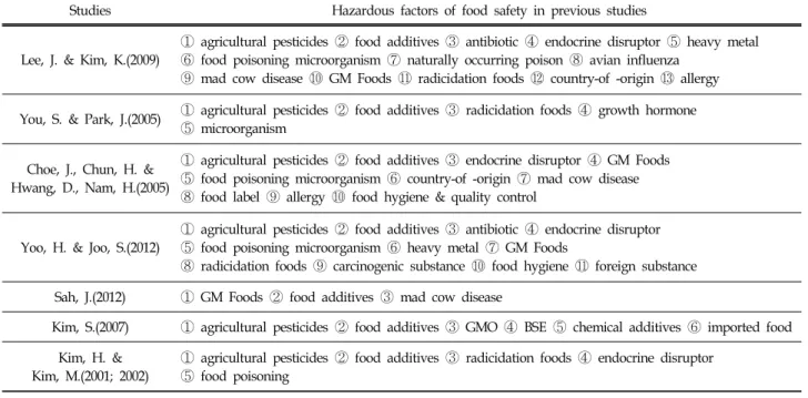 Table  1.  Hazardous  Factors  in  Food  Safety  of  Previous  Studies나라에서 이루어진 대부분의 선행연구들은 미생물학적 위해요인보다는 화학적인 요인과 기술적 요인 및 광우병 등 가축질병에  중점을  두고  행해져  왔다