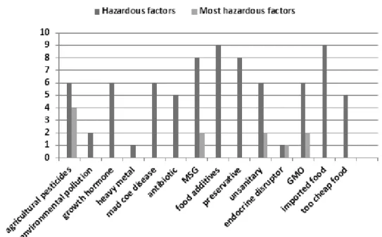 Figure  1.  Perceived  Hazardous  Factors  in  Food  Safety 농산물 품질저하는  2명이,  중금속과 환경호르몬은 한 명이 언 급하였다