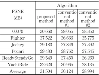 Table 1은 각 실험 영상에 대하여 각기 다른 움직임 보정 방법에 따른 평균 PSNR을 보여주 고 있다. proposed method는 제안하는 개선된 AWVM 기법을 통해 평활화를 진행한 결과이고, conventional method #1은 기존의 AWVM 기법 을 통한 결과이고 마지막으로 conventional method #2는 벡터의 성분 별로 각각 중간값 필 터를 취하는 기법[15,16]을 통한 결과이다