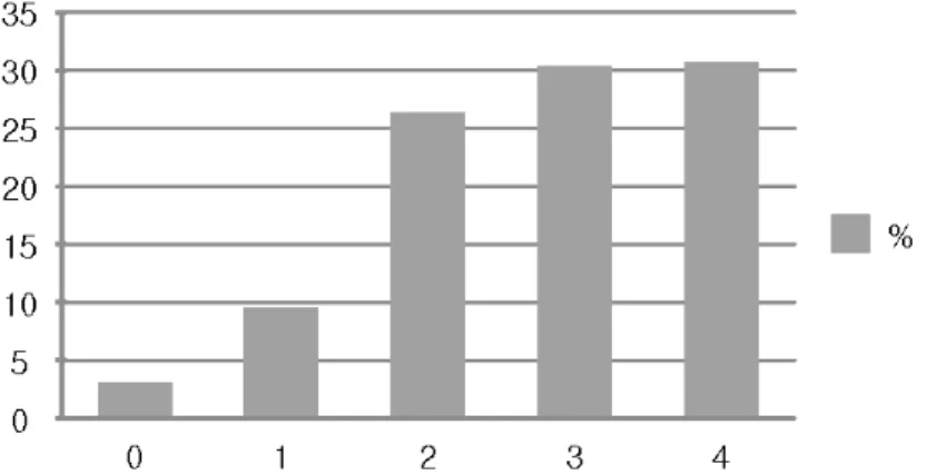 Figure  3.  Number  of  Social  Meetings 본 연구결과 결혼이주여성은 전반적으로 한국사회에서 고 립되어 혼자 살아가지 않았다