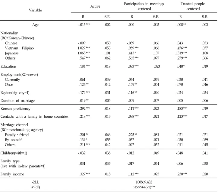 Table  6.  Factors  Contributing  to  the  Types  of  Social  Networks  (RC:  Inactive  type)