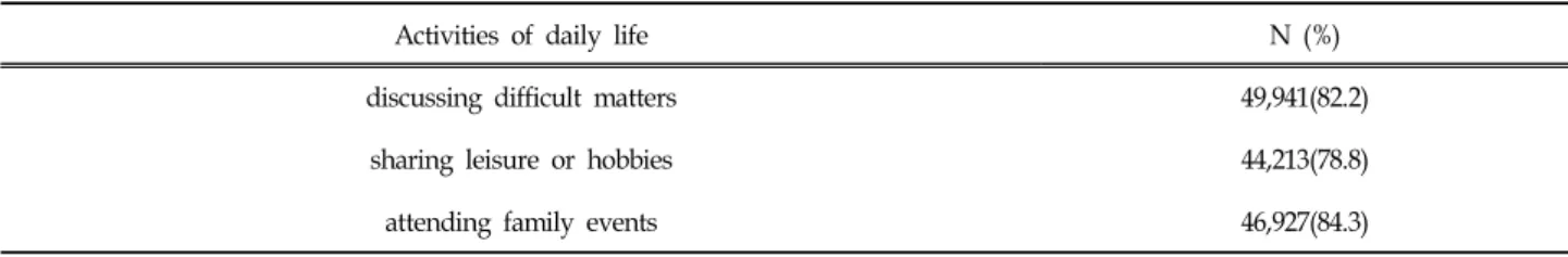 Table  2.  The  Presence  of  Trusted  People