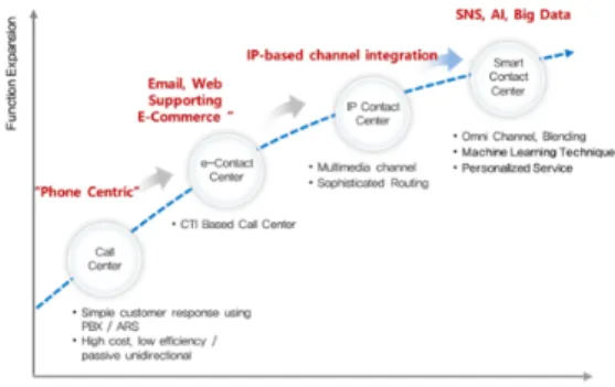 Fig. 1. Contact Center Trend 