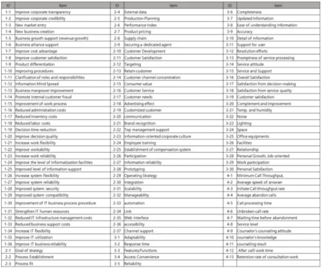 Fig. 3. Table of Overall evaluation items surveyed in previous studies 내용분석  기법  등이  있다