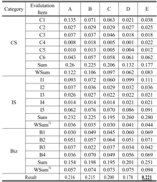 Table 9. Measures of evalution items 