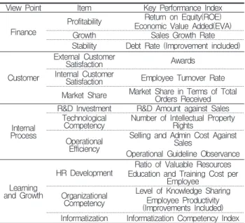 Table  3.  Evaluation  Elements  of  Management  Performance 