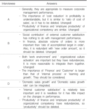 Table 8. Selection of Performance Measurement Index in Customer Area