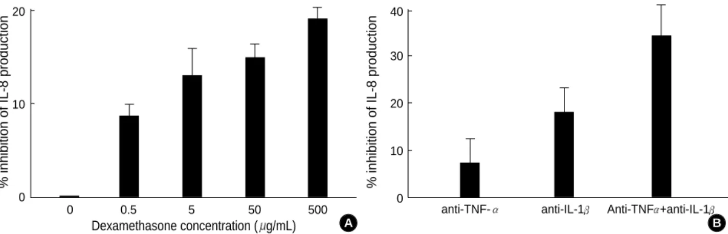 Fig. 2. Percent inhibition of IL-8 production from bronchial epithelial cells with addition of dexamethasone (A), and anti-TNF- and anti-IL- anti-IL-1 (B).