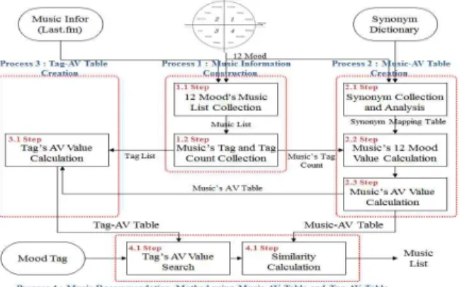 Fig. 3 Music Information Construction Process
