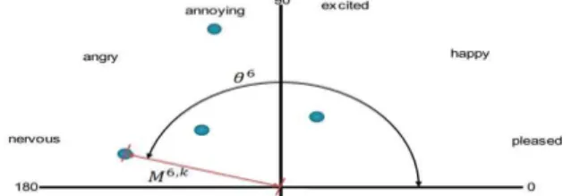 Fig. 6 An Example of 12-Mood Distribution of a Music Piece