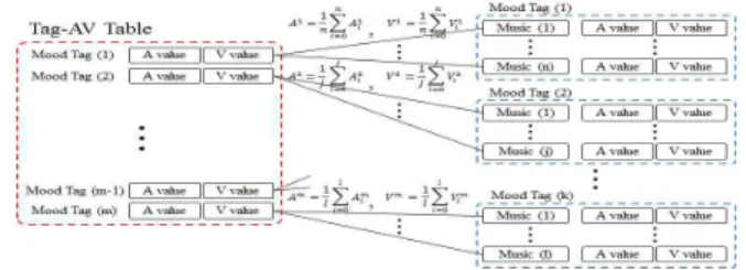 Fig. 8 Music Recommendation Method using Music-AV Table and Tag-AV Table
