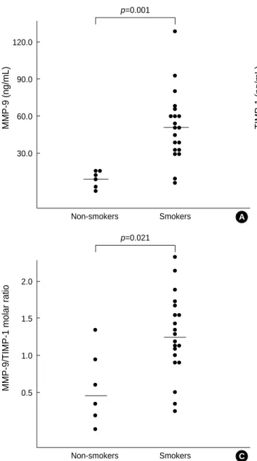 Fig. 2. Concentrations of MMP-9 (A), TIMP-1 (B), and the molar ratios of MMP-9 to TIMP-1 (MMP-9/TIMP-1) (C) in lung tissues from the non-smokers and cigarette smokers