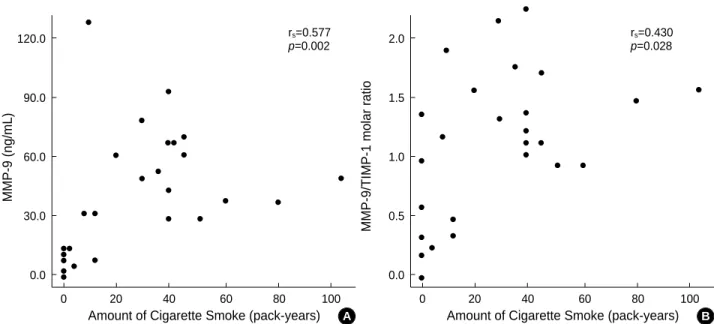 Fig. 3. Correlation of MMP-9 (A), and the molar ratio of MMP-9 to TIMP-1 (MMP-9/TIMP-1) (B) with the amount of cigarette smoking in lung tissues from the non-smokers and cigarette smokers