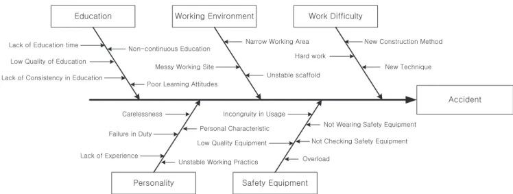 Figure  2.  Fish  bone  diagram  for  accidentSaaty[13]에  의해 제안되었다.  AHP는  상위계층에  있는  평가  요소를  기준으로  하위계층에 있는 요소들을 쌍대비교(pairwise comparison)를 통해서 중요도를 측정하게 된다