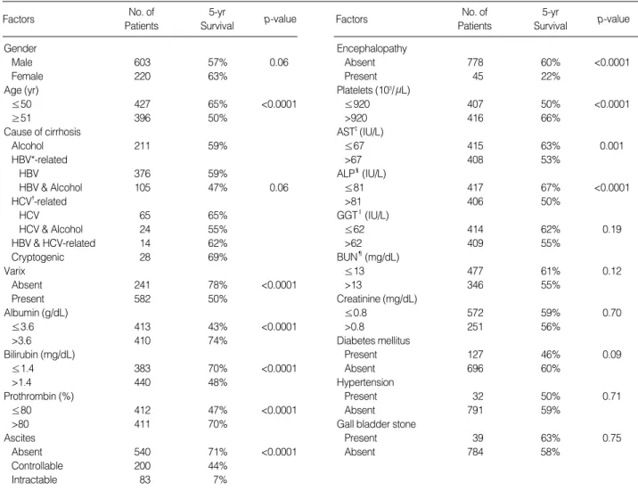 Table 1. Initial characteristics of patients in the series and the results of the univariate analysis of survival