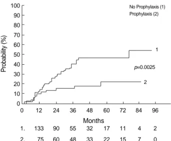 Fig. 6. Cumulative probability (Kaplan-Meier plot) of developing a first variceal hemorrhage in two subgroups of patients with large esophageal varices: those who did and did not receive endoscopic prophylaxis