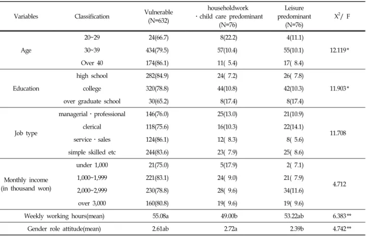 Table  5.  Socio-economic  Characteristics  by  Fathers'  Child  Care  Time  Type (Unit:  Frequency,  %)