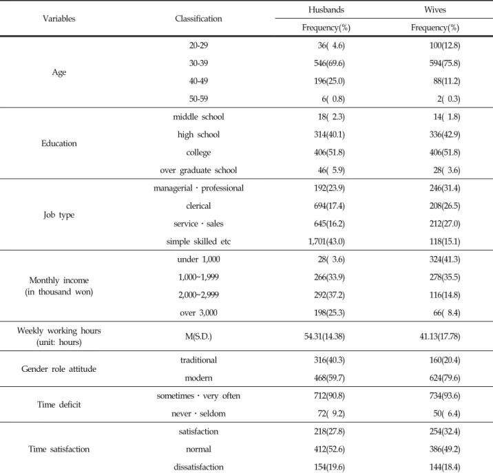 Table  1.  Sociodemographic  Characteristics  of  Subjects (N=1,568)