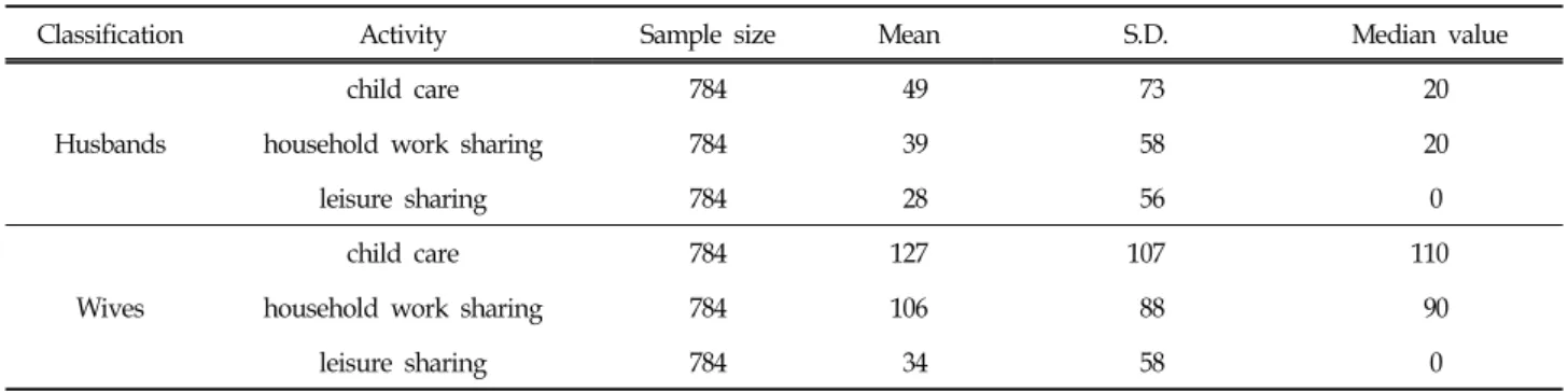 Table  3.  Frequency  and  Standardized  Scores  by  Child  Care  Time  Type  of  Dual-earner  Couples