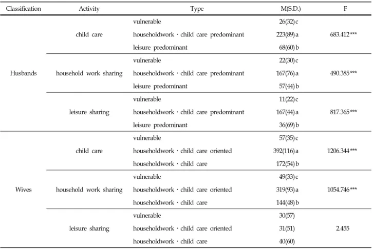 Table  4.  Analysis  of  Activities  by  Child  Care  Time  Type  of  Dual-earner  Couples (Unit:  Minute,  S.D.)