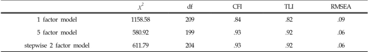 Table  7.  Model  fit  Index  for  Confirmatory  Factor  Model 사이면 적절한 적합도,  .10이상이면 부적절한 적합도라고 볼 수 있다(Kim,  Kim,  &amp;  Hong,  2009:  105)