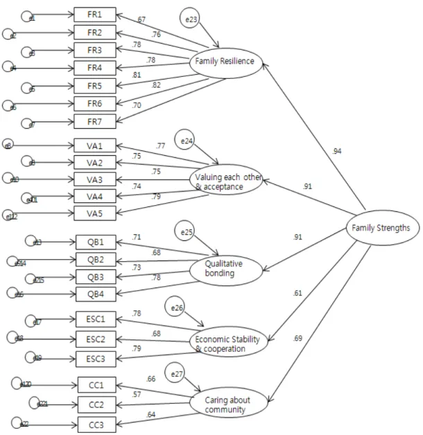 Figure  1.  Confirmative  Path  Model  of  Family  Strengths  Scale