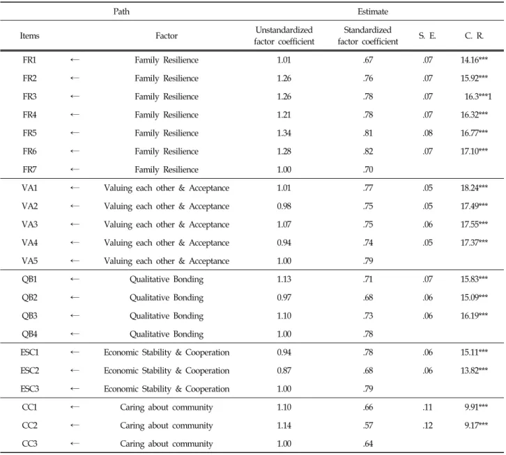 Table  8.  Parameter's  Estimate  of  Family  Strengths  Scale  Model 