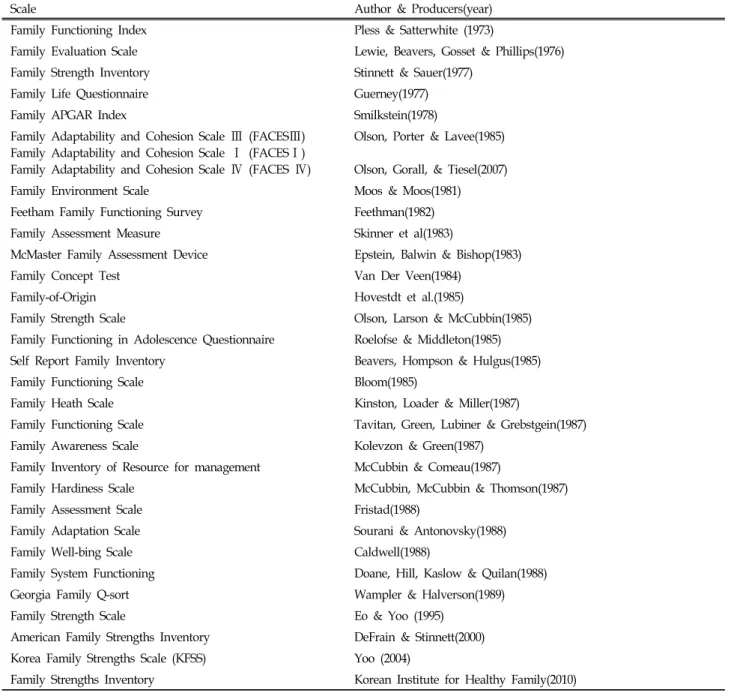 Table  1.  Family  Strength  Scales 