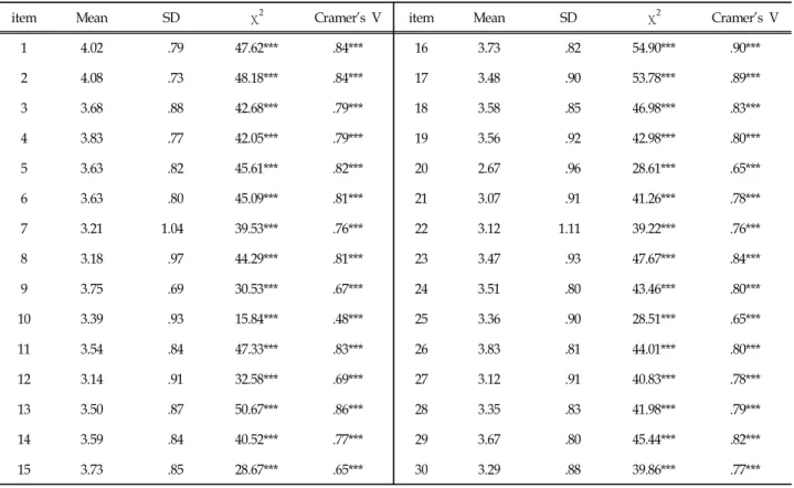 Table  2.  Satisfactory  analysis  of  items (N=135)