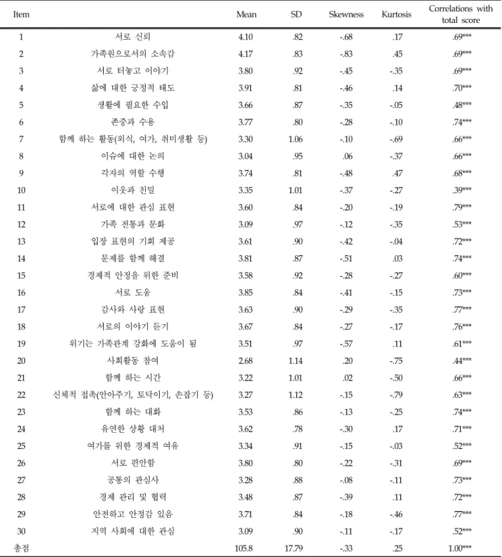 Table  5.  Model  fit  Indice  for  Factor  Model