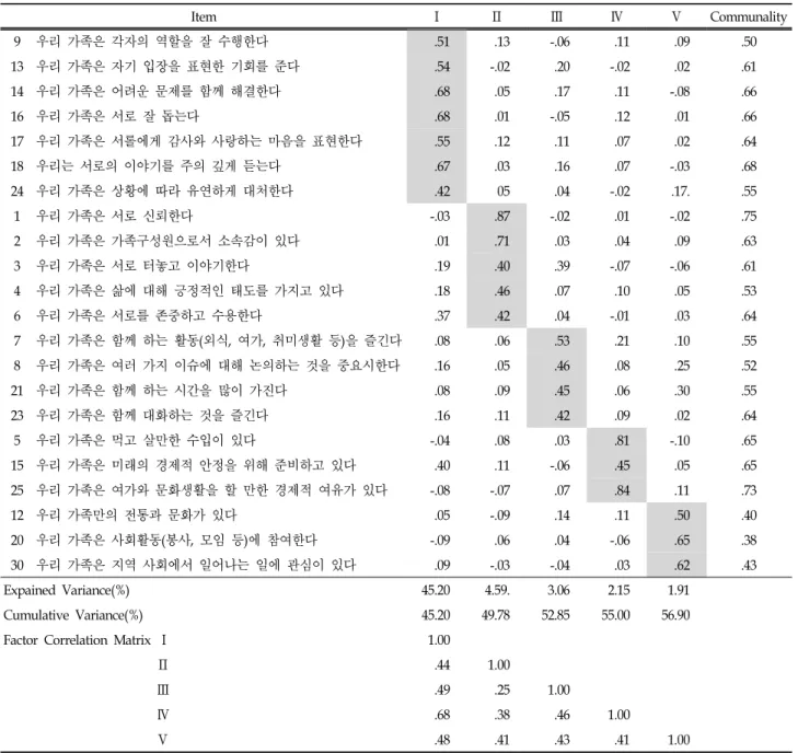 Table  6.  Factor  structure  and  Communality  of  items1)  하위  요인  개수의  모형  적합도  평가