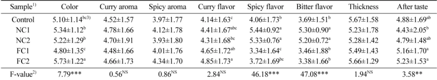 Table 6. Acceptance test of the curry rice fortified using  Curcuma aromatica Salisb.