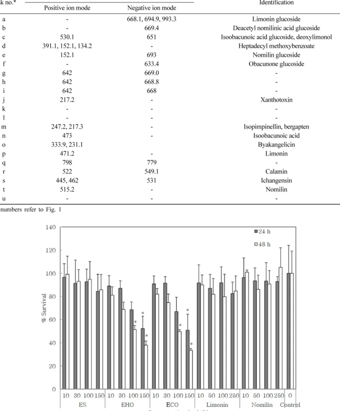 Fig. 2. Viability of HT-29 cells treated with the extracts of yuja seeds and yuja seed oils, limonin, and nomilin for 24 and 48 h