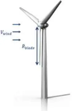 Fig. 1 Three blades wind turbine with a R blade and the V wind .