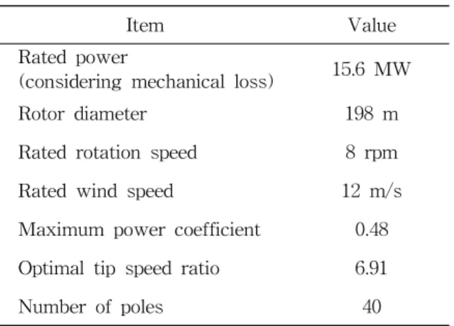 Table 1 shows the design specifications of the wind turbine.