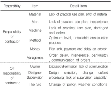 Table 3. Influential factor of work delay(Concerned part)