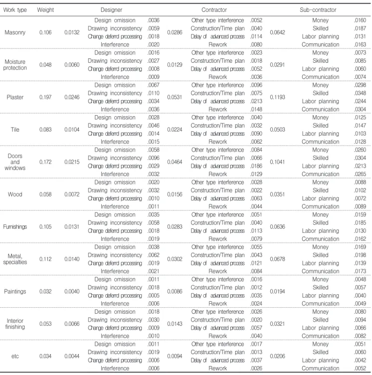 Table 11. Order of priority by construction subject-classified
