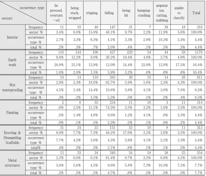 Table 3 Results of Cross Analysis Process of Accident and Frequency Classification간 분석은 ‘교차분석’으로 진행하였다