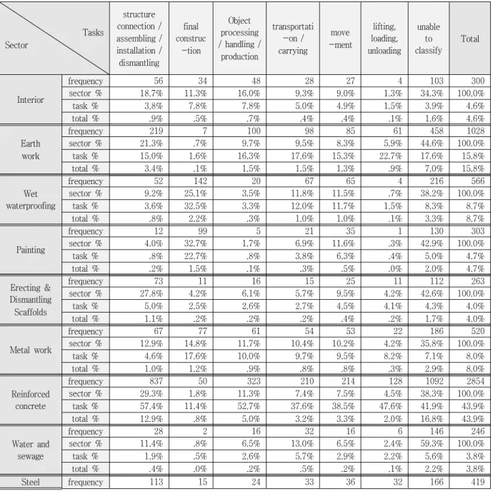 Table 4 Results of Cross Analysis Process Accident Prone Sector and Work Tasks사업 등은 물체가공/취급/제작 작업 중 사고 발생이 타 업종에 비해 많은데, 이는 발생형태와관련하여 절단 베임 찔림 비중 또한 높은 것으로보아 해당 작업 시 우선 관리해야 할 위험요인으로 볼 수 있다.건설업종과 기인물 교차분석 결과(Table 5) 대부분의 재해발생 기인(원인)은 모든 공사업종에서 공통적으로 ‘작업자 