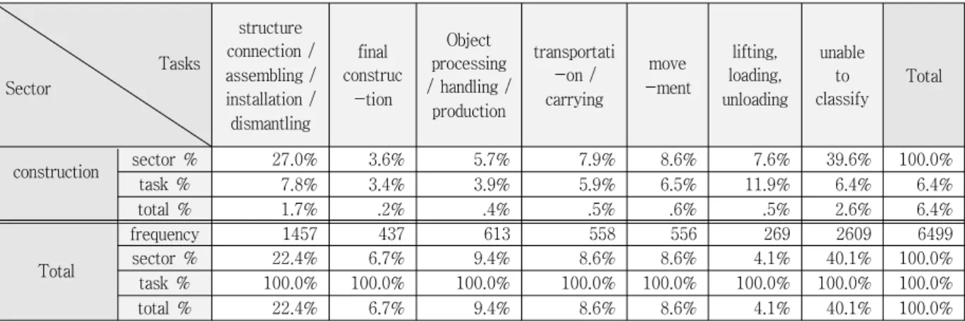Table 5 Results of Cross Analysis Process Accident Prone Sector and Original Cause Materials (OCM)