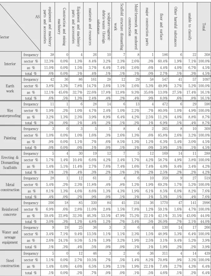 Table 6 Results of Cross Analysis Process Accident Prone Sector and Assailing Materials (AS)